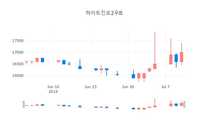 ▲하이트진로2우B거래량정보