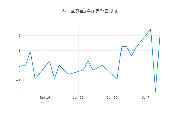 ▲일주일간 하이트진로2우B 등락률 변화