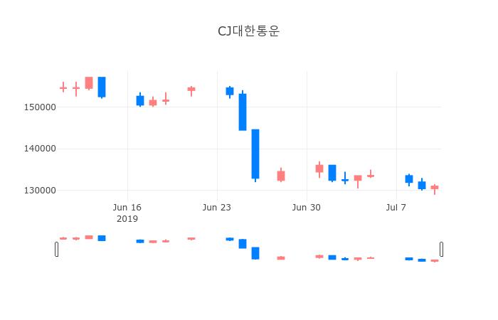▲CJ대한통운거래량정보
