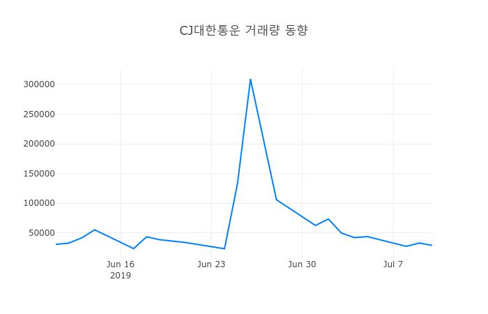 ▲7월 11일 CJ대한통운 의 주가정보