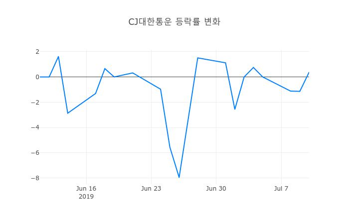▲일주일간 CJ대한통운 등락률 변화
