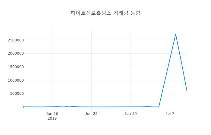 ▲7월 11일 하이트진로홀딩스 의 주가정보