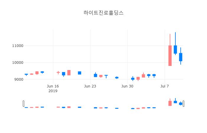 ▲하이트진로홀딩스거래량정보
