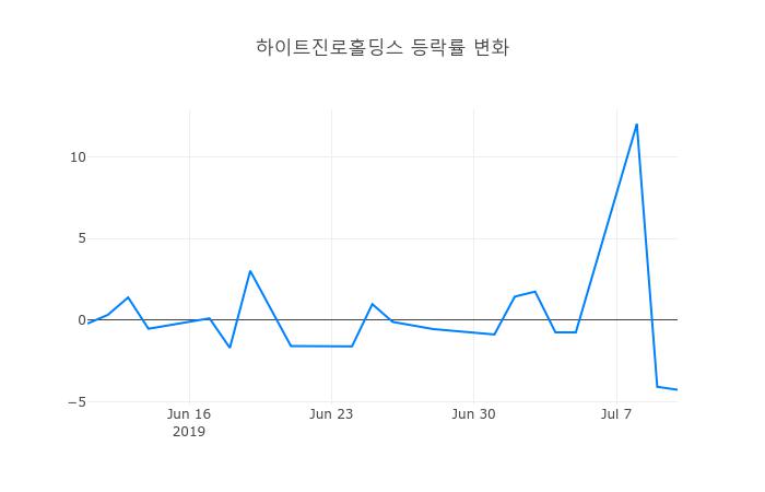 ▲일주일간 하이트진로홀딩스 등락률 변화