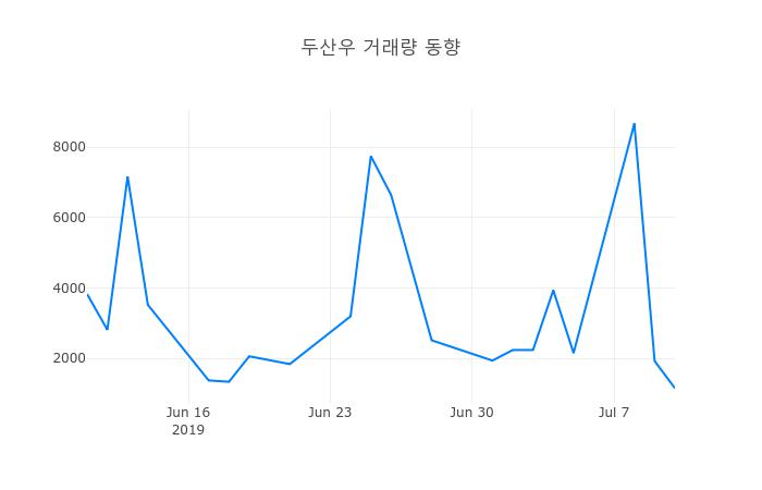 ▲7월 11일 두산우 의 주가정보