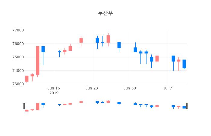 ▲두산우거래량정보