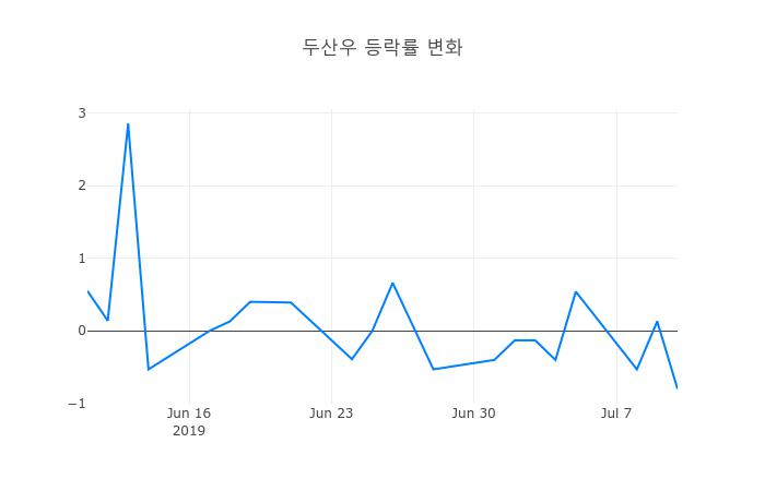 ▲일주일간 두산우 등락률 변화