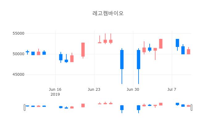 ▲일주일간 레고켐바이오 등락률 변화