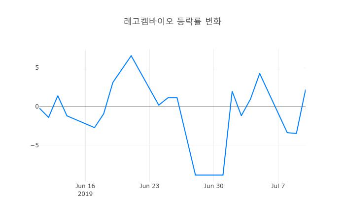 ▲레고켐바이오거래량정보