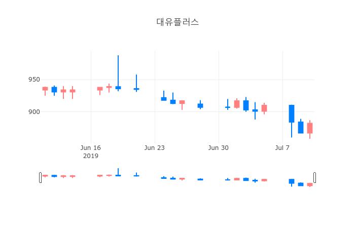 ▲대유플러스거래량정보