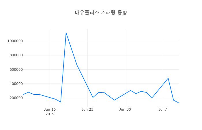 ▲7월 11일 대유플러스 의 주가정보