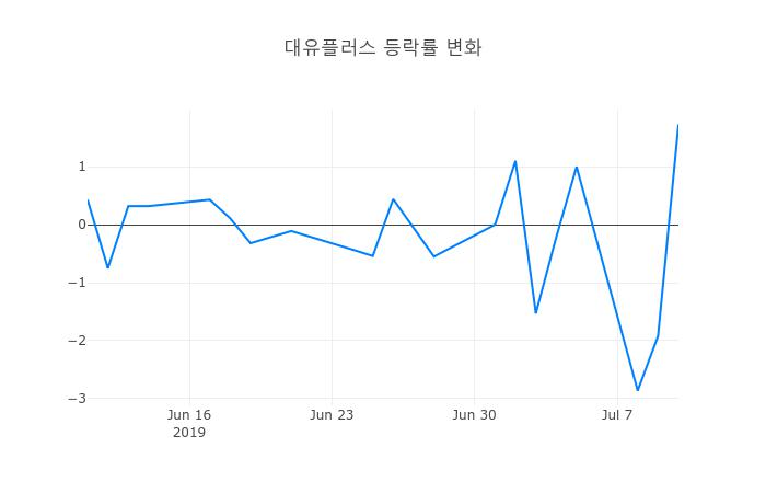 ▲일주일간 대유플러스 등락률 변화