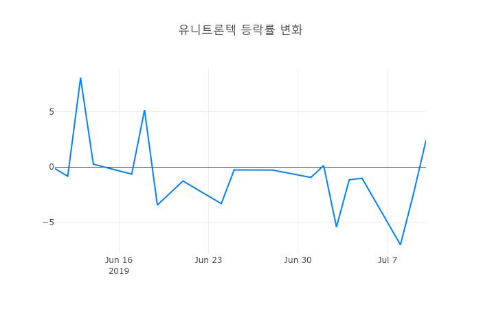 ▲유니트론텍거래량정보