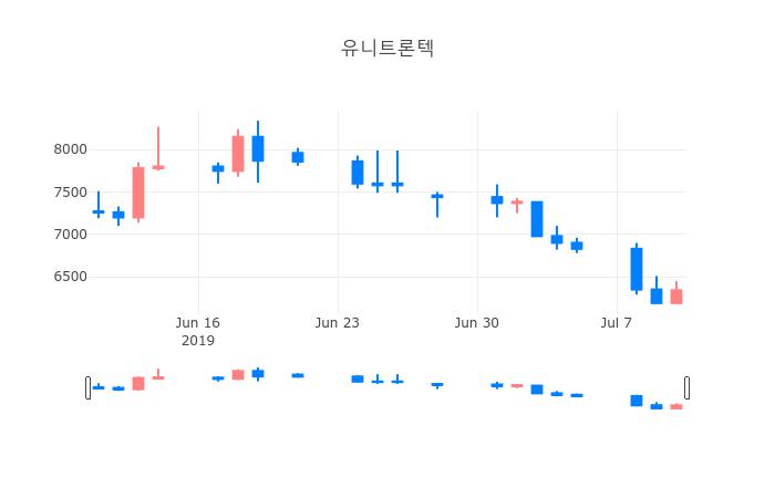 ▲일주일간 유니트론텍 등락률 변화