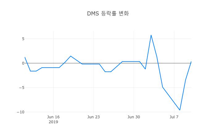 ▲일주일간 DMS 등락률 변화