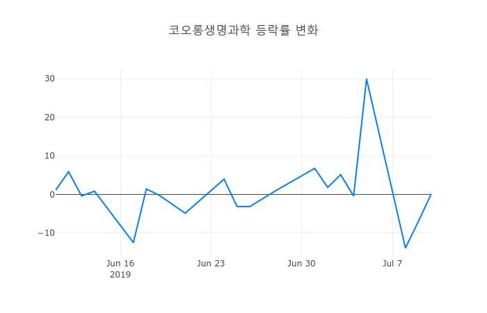 ▲일주일간 코오롱생명과학 등락률 변화