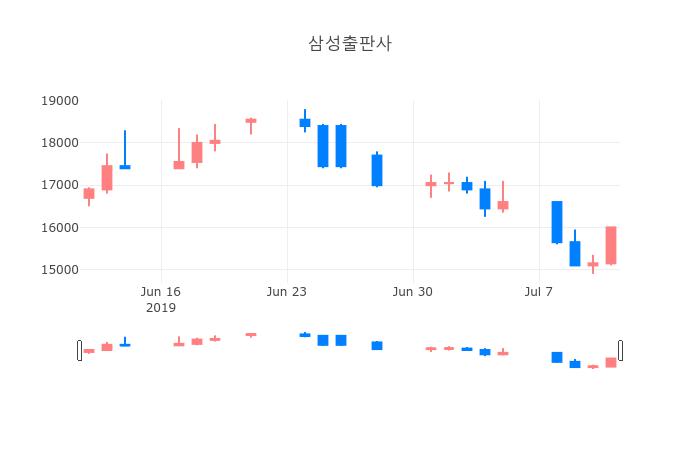 ▲일주일간 삼성출판사 등락률 변화