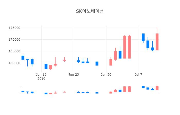 ▲일주일간 SK이노베이션 등락률 변화