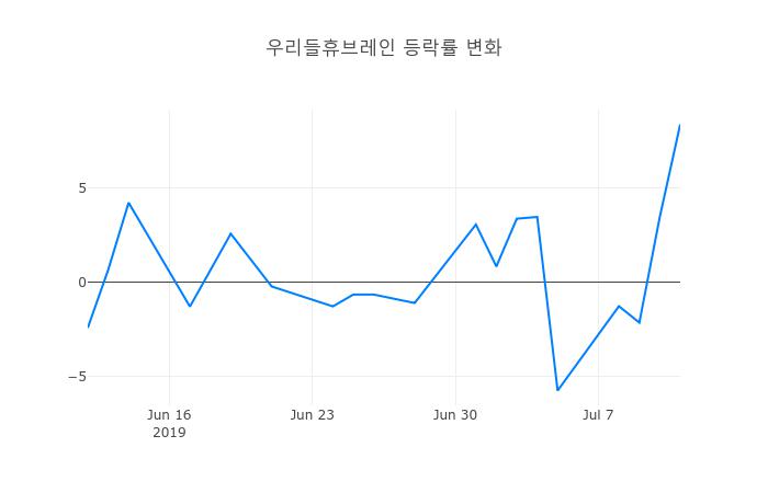 ▲우리들휴브레인거래량정보