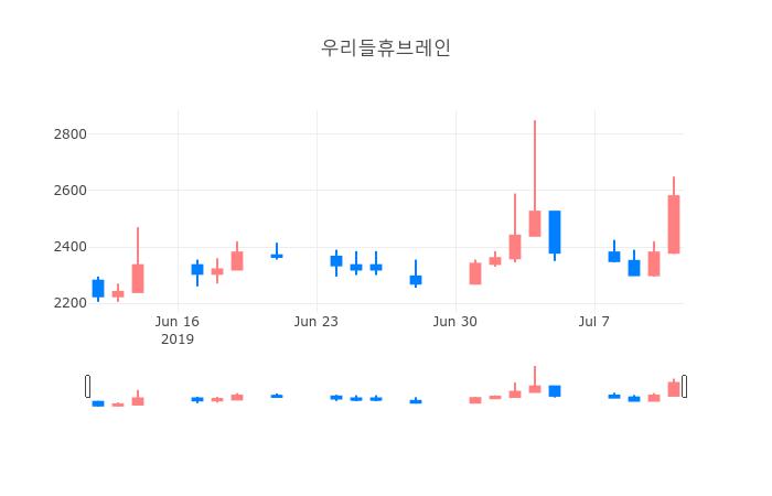 ▲일주일간 우리들휴브레인 등락률 변화