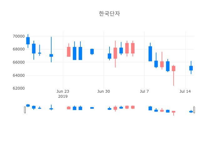 ▲일주일간 한국단자 등락률 변화