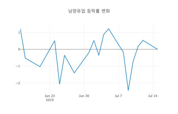 ▲일주일간 남양유업 등락률 변화