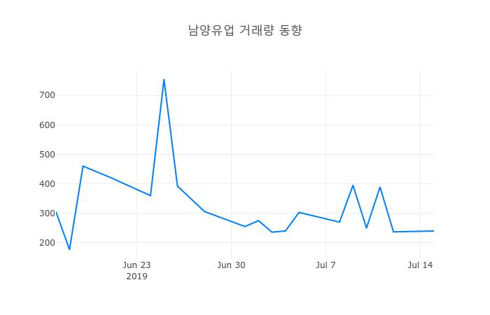 ▲7월 16일 남양유업 의 주가정보