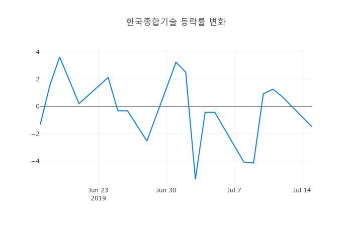 ▲일주일간 한국종합기술 등락률 변화