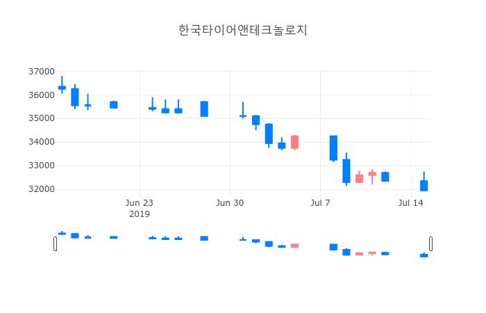 ▲한국타이어앤테크놀로지거래량정보