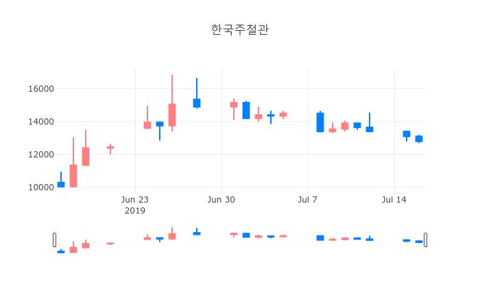 ▲일주일간 한국주철관 등락률 변화