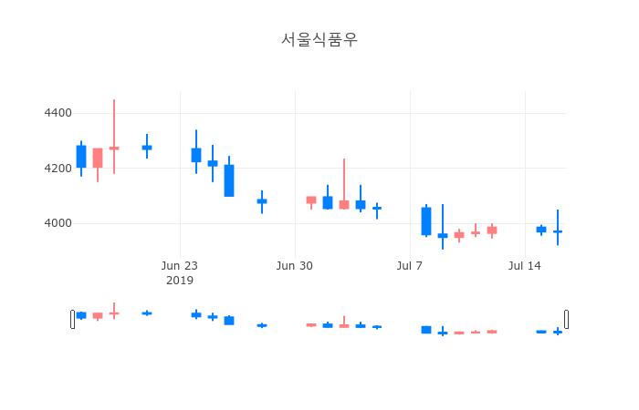 ▲일주일간 서울식품우 등락률 변화
