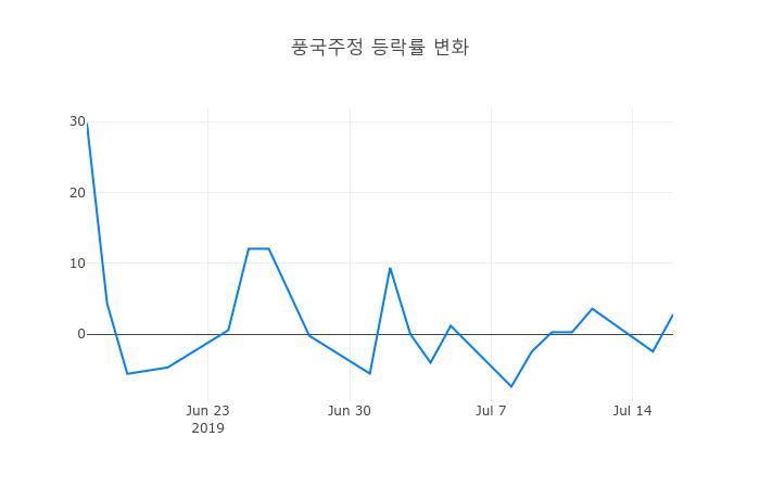▲풍국주정거래량정보