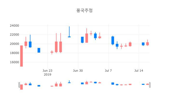 ▲일주일간 풍국주정 등락률 변화