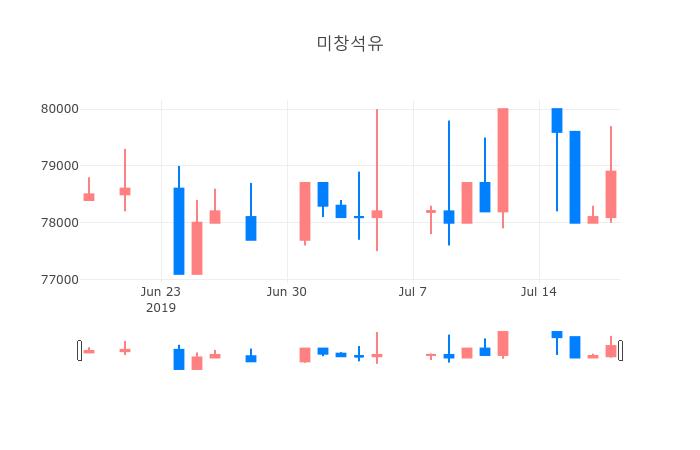 ▲일주일간 미창석유 등락률 변화