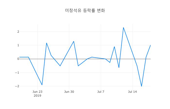 ▲미창석유거래량정보
