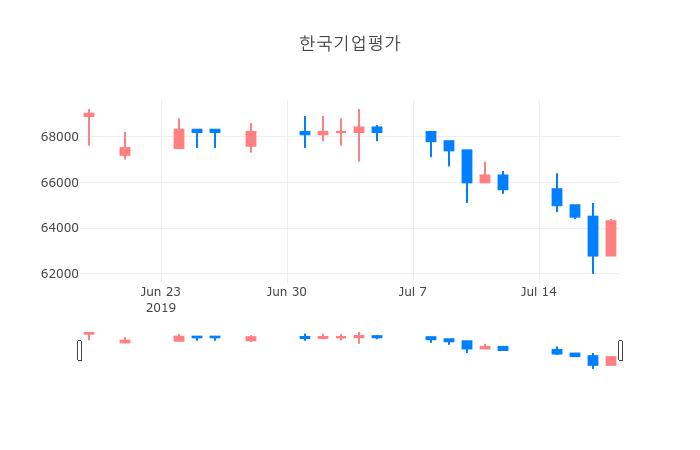 ▲일주일간 한국기업평가 등락률 변화