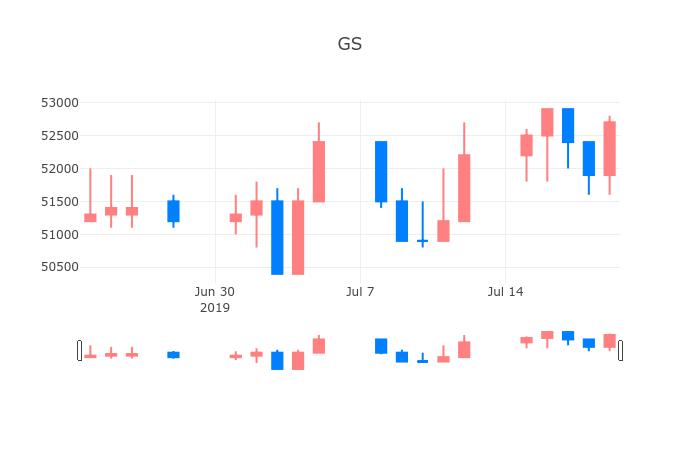 ▲일주일간 GS 등락률 변화