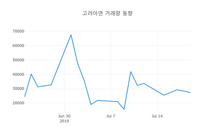 ▲7월 22일 고려아연 의 주가정보