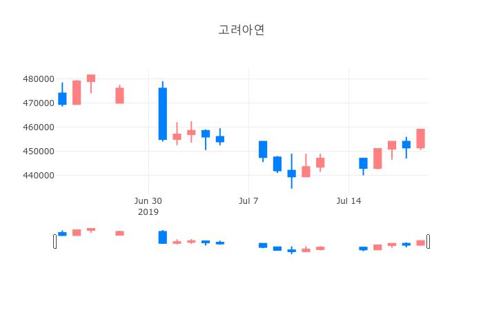 ▲고려아연거래량정보