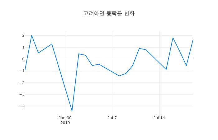 ▲일주일간 고려아연 등락률 변화