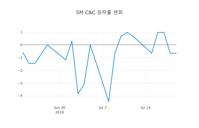 ▲일주일간 SM C&C 등락률 변화