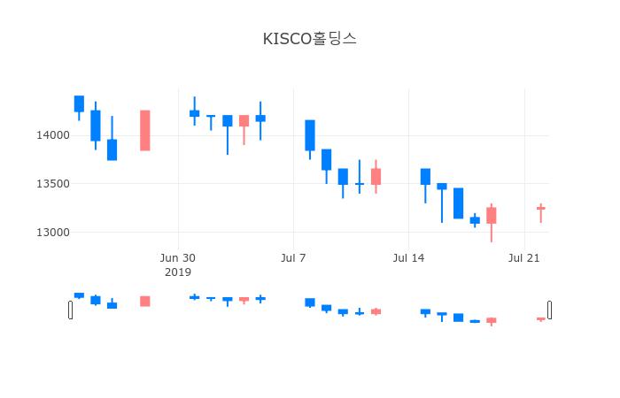 ▲일주일간 KISCO홀딩스 등락률 변화