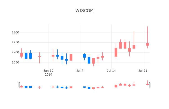 ▲일주일간 WISCOM 등락률 변화
