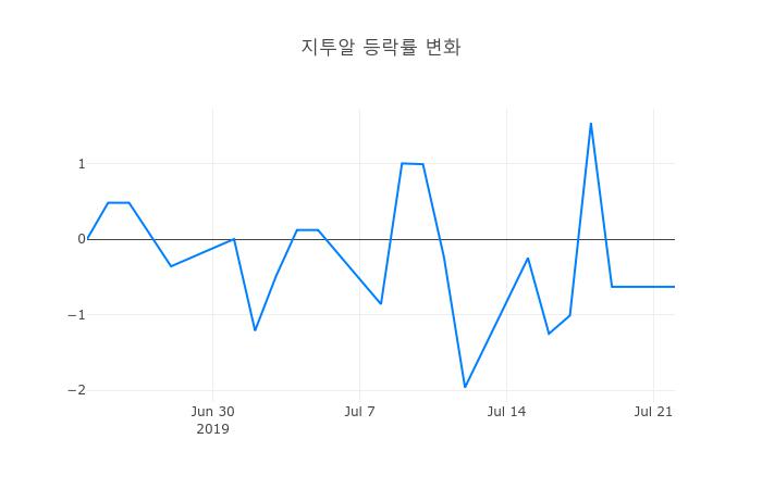 ▲지투알거래량정보