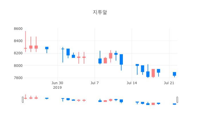 ▲일주일간 지투알 등락률 변화