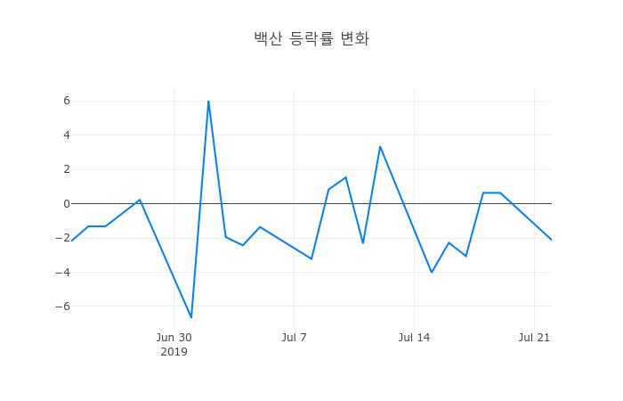 ▲백산거래량정보