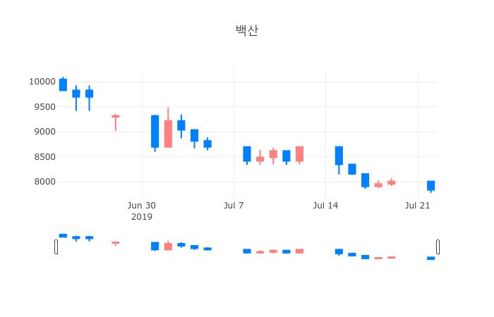 ▲일주일간 백산 등락률 변화