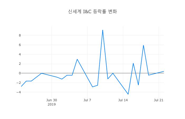 ▲신세계 I&C거래량정보