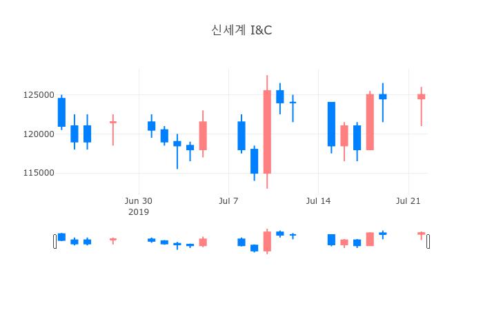 ▲일주일간 신세계 I&C 등락률 변화
