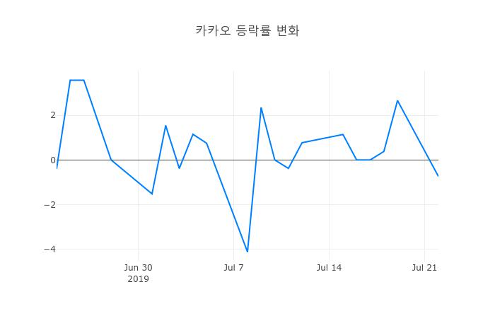 ▲카카오거래량정보